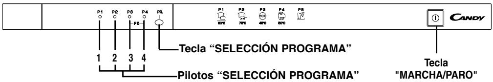 P1 P2 P3 P4 PR 1 2 3 4 Tecla "SELECCIÓN PROGRAMA" Pilotos "SELECCIÓN PROGRAMA" P1 P2 P3 P4 PR 600 700 400 600 CANDY ① Tecla "MARCHA/PARO"