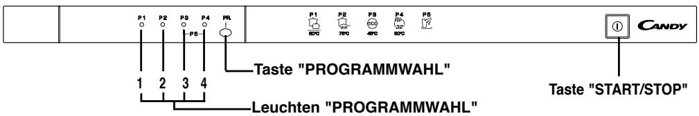 P1 P2 P3 P4 PRL P1 P2 P3 P4 P5 60°C 70°C 80°C 90°C CANDY Taste "PROGRAMMWAHL" Leuchten "PROGRAMMWAHL" Taste "START/STOP"