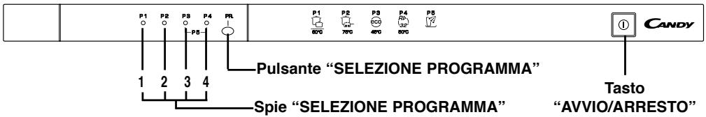 P1 P2 P3 P4 P5 Pulsante "SELEZIONE PROGRAMMA" Spie "SELEZIONE PROGRAMMA" Tasto CANDY AVVIO/ARRESTO