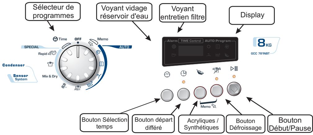 graph TD A["Sélecteur de programmes"] --> B["Condenser"] B --> C["Sensor System"] C --> D["Bouton Début/Pause"] D --> E["Bouton Défroissage"] E --> F["Acryliques / Synthétiques"] F --> G["Bouton départ différé"] G --> H["Bouton Sélection temps"] H --> I["Display"] I --> J["Voyant entretien filtre"]…