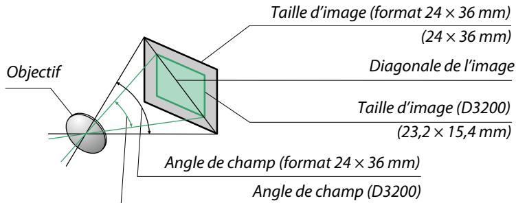 NIKON D3200 - Calcul de l'angle de champ - 1