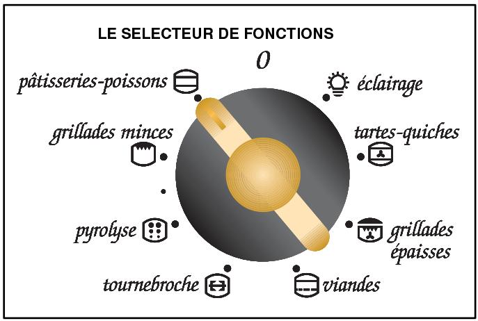 FAURE CFM749W - Conseils d'utilisation - 1