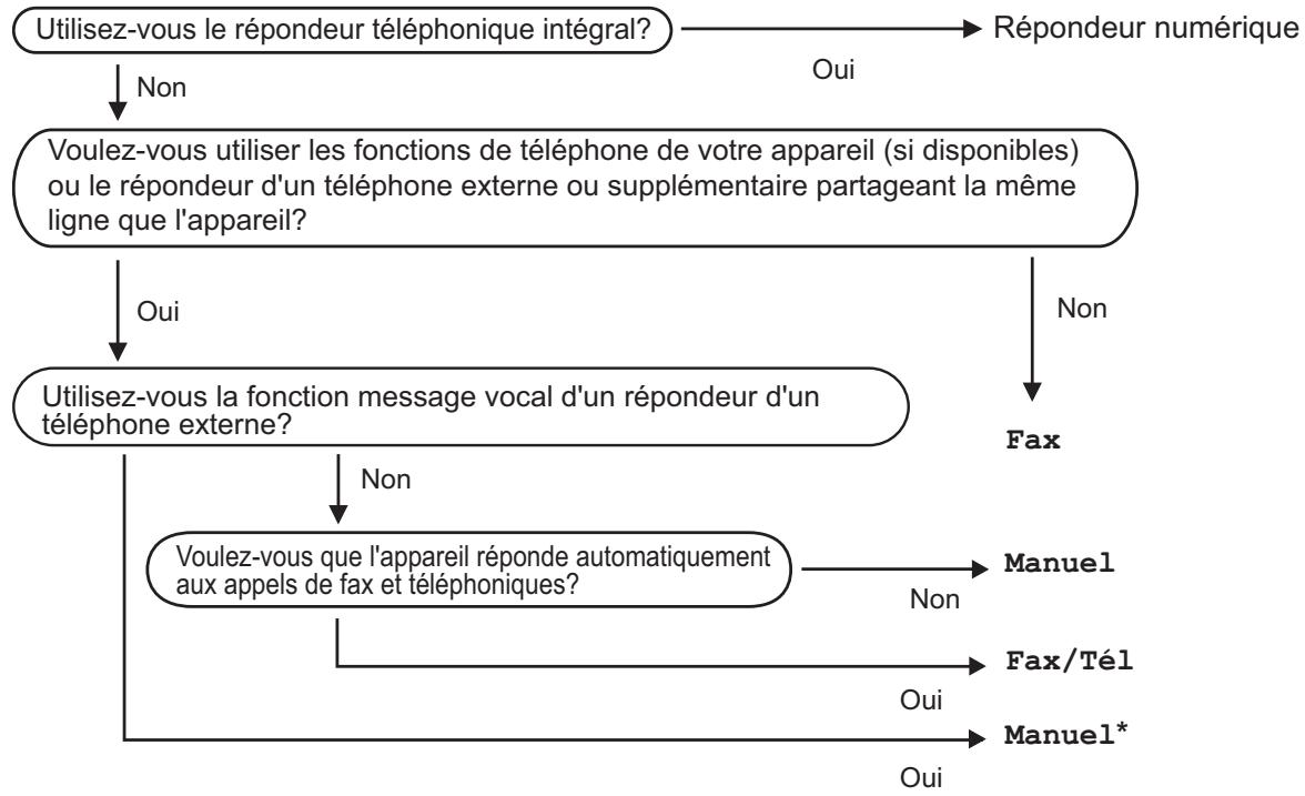 BROTHER FAX-1460 - Choix du mode de réception - 2
