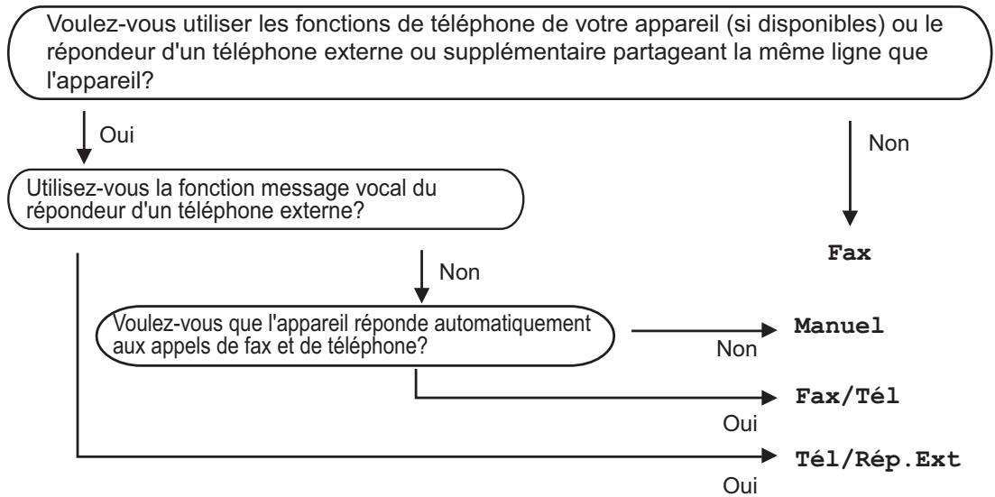 BROTHER FAX-2840, FAX-2845, FAX-2940 - Sélection du mode de réception - 1
