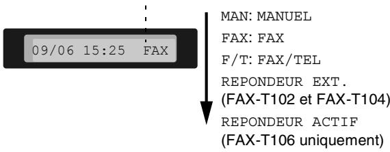 09/06 15:25 FAX MAN: MANUEL FAX: FAX F/T: FAX/TEL REPONDEUR EXT. (FAX-T102 et FAX-T104) REPONDEUR ACTIF (FAX-T106 uniquement)
