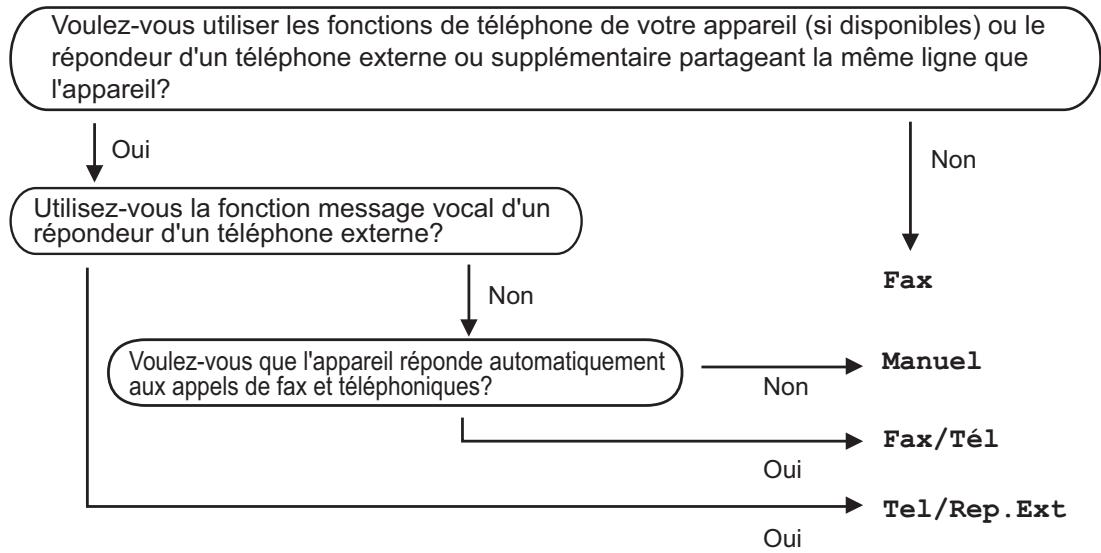 BROTHER MFC-L8650CDW - Choix du mode de réception - 1
