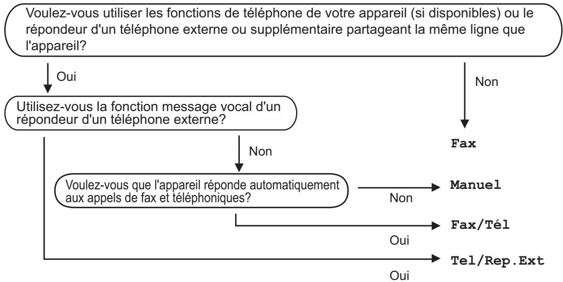 BROTHER MFC 9465CDN,  MFC-9460CDN - Sélection du mode de réception - 1