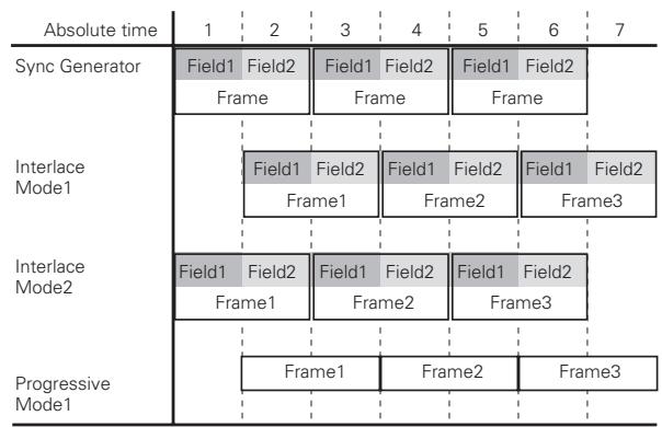 PIONEER DVD-V8000 - Differences between Mode 1 and Mode 2 - 1