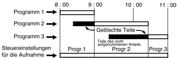 PIONEER DVR-RT400-S - Wenn sich Timerprogramme überlappen - 1