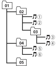 PIONEER DEH-P4200UB - Sequence of audio files - 1