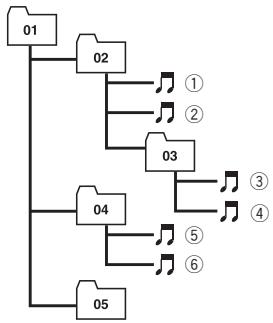 PIONEER DEH-P610BT - Ejemplo de una jerarquía - 1