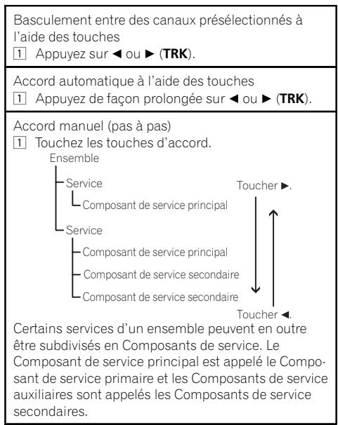 PIONEER AVH-X1500 DVD - Touche de canal présélectionné - 1