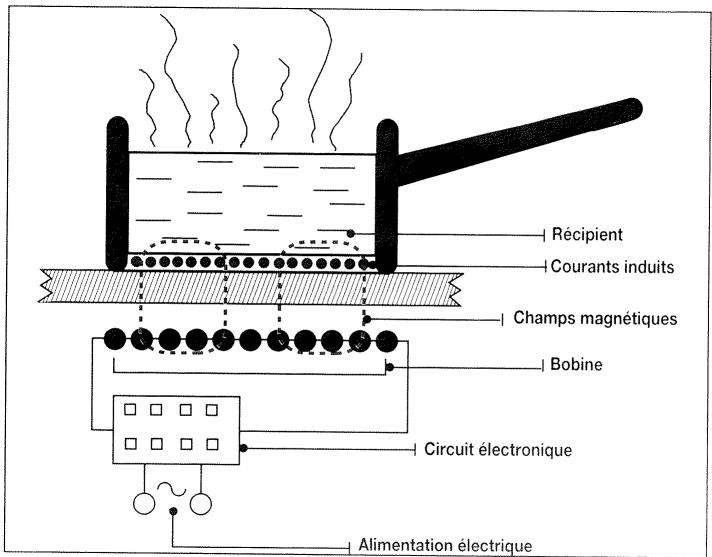 Récipient Courants induits Champs magnétiques Bobine Circuit électronique Alimentation électrique
