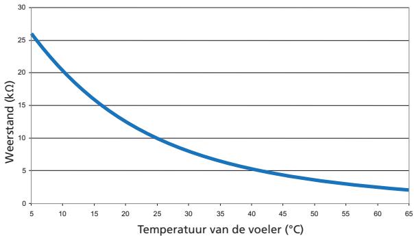 SAUTER ESSENTIEL 200 L - Controle van de thermostaatvoeler - 1