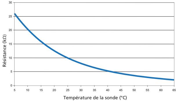 SAUTER ESSENTIEL 200 L - Contrôle de la sonde de régulation - 1