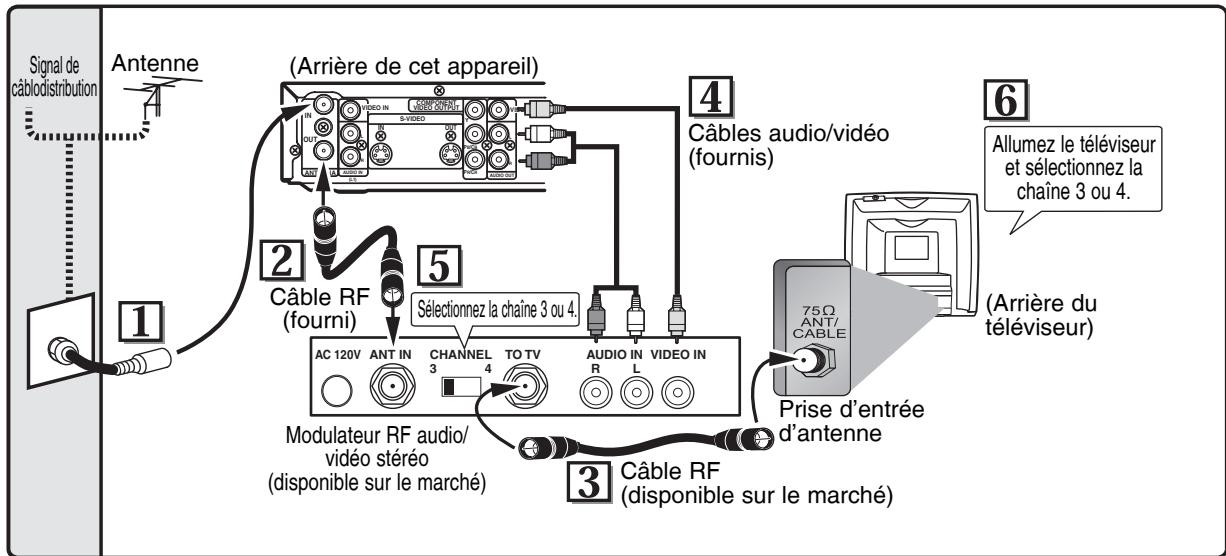 Signal de câblodistribution Antenne (Arrière de cet appareil) Câbles audio/vidéo (fournis) 2 Câble RF (fourni) 5 Sélectionnez la chaîne 3 ou 4. AC 120V ANT IN CHANNEL TO TV AUDIO IN VIDEO IN Modulateur RF audio/ vidéo stéréo (disponible sur le marché) 3 Câble RF (disponible sur le marché) 6 Allumez le téléviseur et sélectionnez la chaîne 3 ou 4. (Arrière du téléviseur) 75Ω ANT/CABLE Prise d'entrée d'antenne