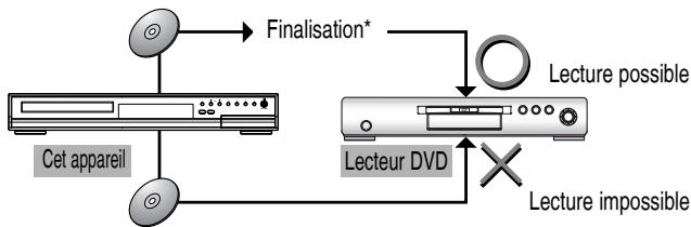 TOSHIBA D-RW2 - Rendre les disques lisibles sur les autres lecteurs DVD (Finaliser) - 1
