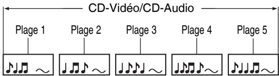 CD-Vidéo/CD-Audio Plage 1 Plage 2 Plage 3 Plage 4 Plage 5