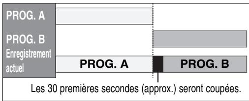 PROG. A PROG. B Enregistrement actuel PROG. A PROG. B Les 30 premières secondes (approx.) seront coupées.