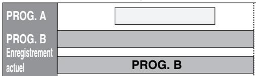 PROG. A PROG. B Enregistrement actuel PROG. B