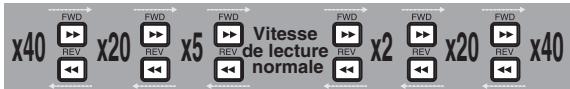TOSHIBA D-RW2 - 1) Pendant la lecture, appuyez sur [FWD ▶▶] ou [REV ◀◀]. - 1