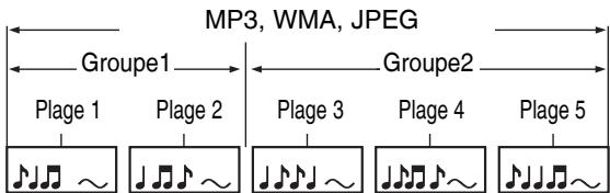 MP3, WMA, JPEG Groupe1 Plage 1 Plage 2 Groupe2 Plage 3 Plage 4 Plage 5