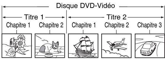 Disque DVD-Veridéo Titre 1 Titre 2 Titre 1 Chapitre 1 Chapitre 2 Chapitre 1 Chapitre 2 Chapitre 3