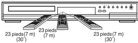 23 pieds(7 m) (30°) 23 pieds (7 m) 23 pieds(7 m) (30°)