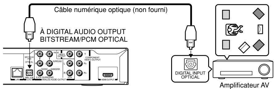 Câble numérique optique (non fourni) À DIGITAL AUDIO OUTPUT BITSTREAM/PCM OPTICAL L-H OPTICAL R S/R L S/R R S/R L S/R L S/R L COMPONENT VIDEO OUTPUT P1 P2 P3 HOM OUTPUT DIGITAL INPUT OPTICAL Amplificateur AV