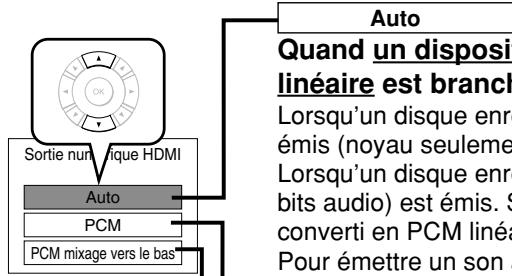 Auto Quand un disposi linéaire est branch Lorsqu'un disque enre émis (noyau seulement) Lorsqu'un disque enre bits audio) est émis. S converti en PCM linéa Pour émettre un son a Sortie nunique HDMI Auto PCM PCM mixage vers le bas