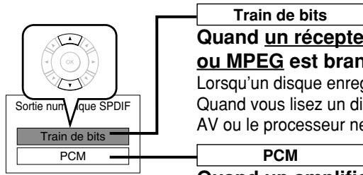 Train de bits Quand un récepte ou MPEG est bran Lorsqu'un disque enreg Quand vous lisez un di AV ou le processeur ne Sortie num.ique SPDIF Train de bits PCM PCM Quand un amplifié
