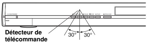 L/V OUSTANOGY Detecteur de télécommande 30° 30°