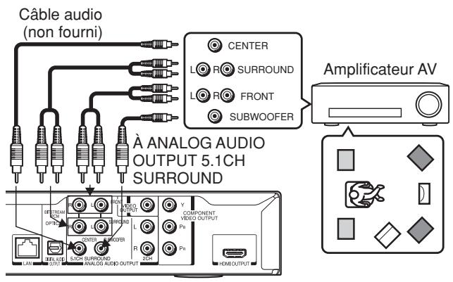 Câble audio (non fourni) CENTER L R SURROUND L R FRONT SUBWOOFER À ANALOG AUDIO OUTPUT 5.1CH SURROUND COMPONENT VIDEO OUTPUT Ps Ps LAN DEL LIF OUTPUT EACH SURROUND ANALOG AUDIO OUTPUT HDMI OUTPUT Amplificateur AV