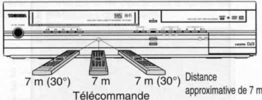 7 m (30°) 7 m 7 m (30°) Télécommande Distance approximative de 7 m
