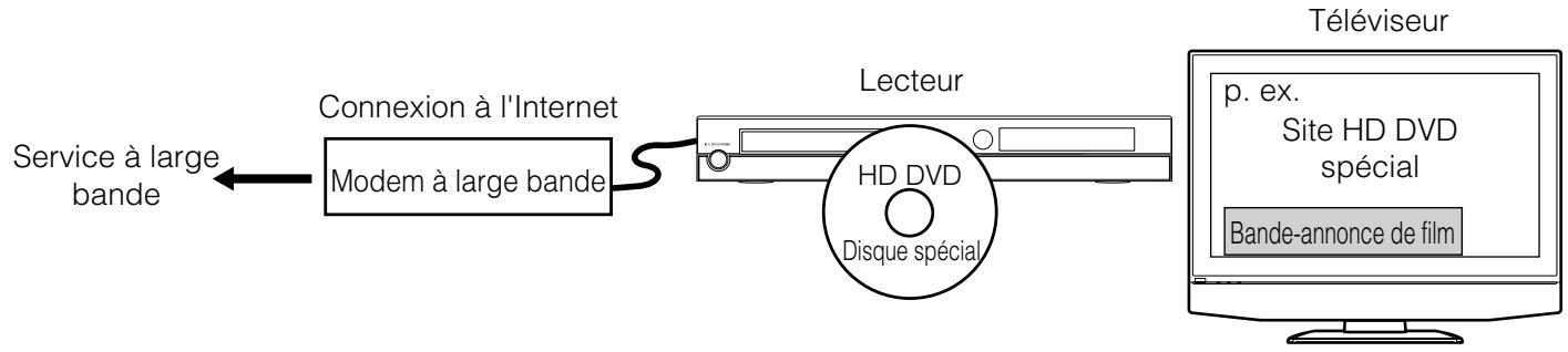 TOSHIBA HD-E 1KE - Fonction de la connexion d'Internet (Grandes lignes) - 1