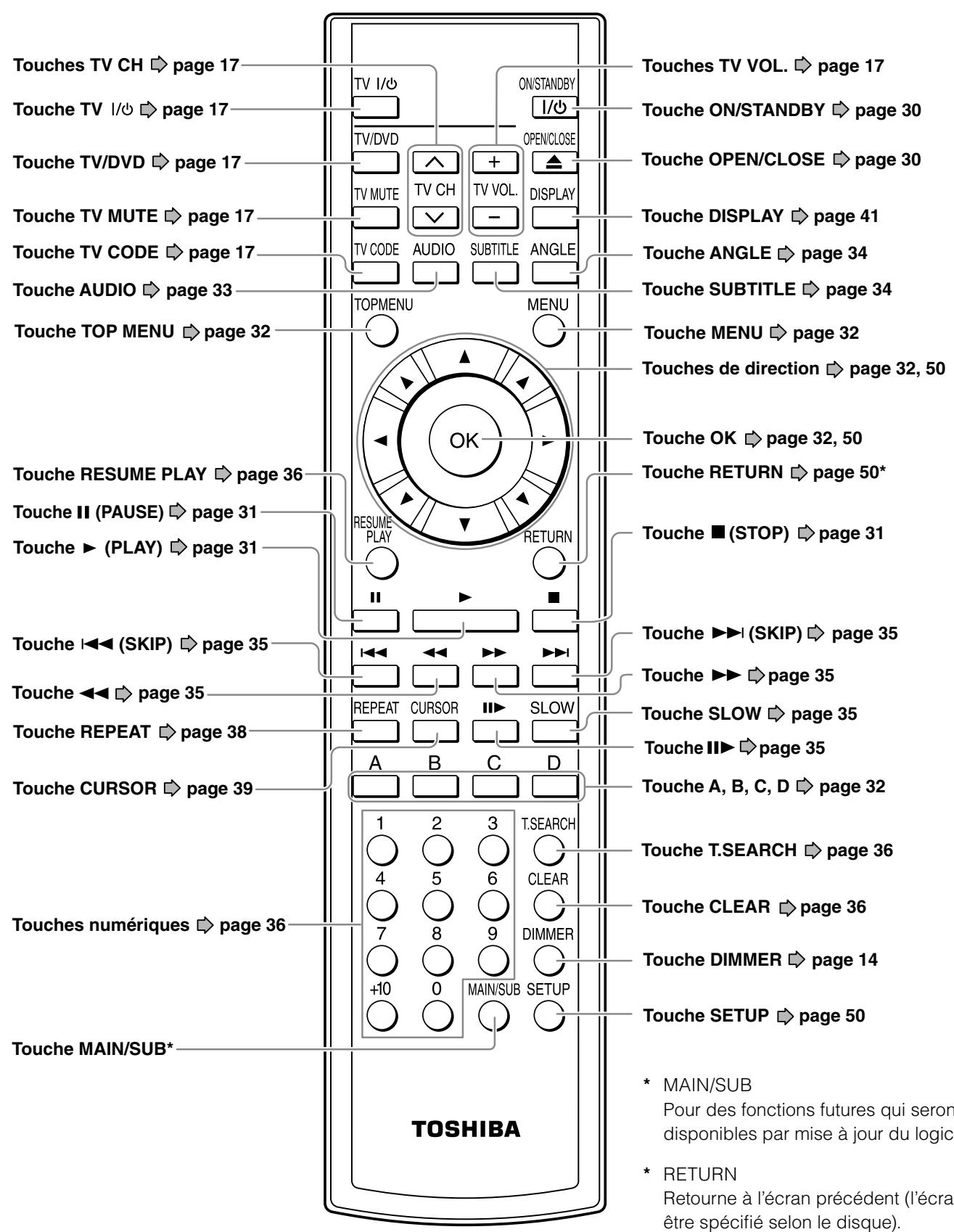 Touches TV CH → page 17 Touches TV I/∅ → page 17 Touches TV/DVD → page 17 Touches TV MUTE → page 17 Touches TV CODE → page 17 Touches AUDIO → page 33 Touches TOP MENU → page 32 Touches RESUME PLAY → page 36 Touches II (PAUSE) → page 31 Touches ▶ (PLAY) → page 31 Touches ◀◀ (SKIP) → page 35 Touches ◀◀ → page 35 Touches REPEAT → page 38 Touches CURSOR → page 39 Touches numériques → page 36 Touches MAIN/SUB* TOSHIBA ON/STANDBY I/∅ TV/DVD TV MUTE TV CH TV VOL. DISPLAY AUDIO SUBTITLE ANGLE TOPMENU MENU OK RESUME PLAY RETURN SLOW A B C D 1 2 3 T.SEARCH 4 5 6 CLEAR 7 8 9 DIMMER +10 0 MAIN/SUB SETUP Touches TV VOL. → page 17 Touches ON/STANDBY → page 30 Touches OPEN/CLOSE → page 30 Touches DISPLAY → page 41 Touches ANGLE → page 34 Touches SUBTITLE → page 34 Touches MENU → page 32 Touches de direction → page 32, 50 Touches OK → page 32, 50 Touches RETURN → page 50* Touches ■ (STOP) → page 31 Touches ▶◀ (SKIP) → page 35 Touches ▶▶ → page 35 Touches SLOW → page 35 Touches II▶ → page 35 Touches A, B, C, D → page 32 Touches T.SEARCH → page 36 Touches CLEAR → page 36 Touches DIMMER → page 14 Touches SETUP → page 50* * MAIN/SUB Pour des fonctions futures qui seront disponibles par mise à jour du logic * RETURN Retourne à l'écran précédent (l'écran être spécifié selon le disque).