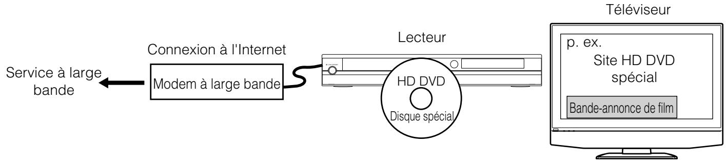 TOSHIBA HD-XE1 - Fonction de la connexion d'Internet (Grandes lignes) - 1