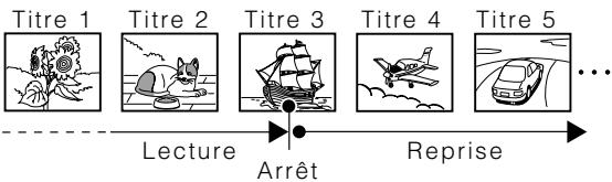 TOSHIBA HD-XE1 - Reprise de la lecture à partir du dernier point d'arrêt (Reprise de titre) - 2