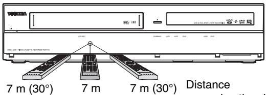7 m (30°) 7 m 7 m (30°) Distance