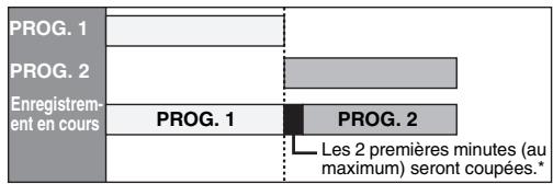 PROG. 1 PROG. 2 Enregistrement en cours PROG. 1 PROG. 2 Les 2 premières minutes (au maximum) seront coupées.*