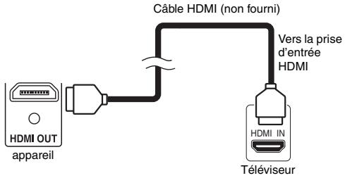 Câble HDMI (non fourni) HDMI OUT appareil Vers la prise d'entrée HDMI HDMI IN Téléviseur