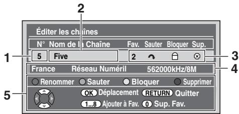 Éditer les chaînes N° Nom de la Chaîne Fav. Sauter Bloquer Sup. 5 Five 2 France Réseau Numéril 562000kHz/8M Renommer Sauter Bloquer Supprimer OK Déplacement RETURN Quitter 1...8 Ajouter à Fav. Sup. Fav.
