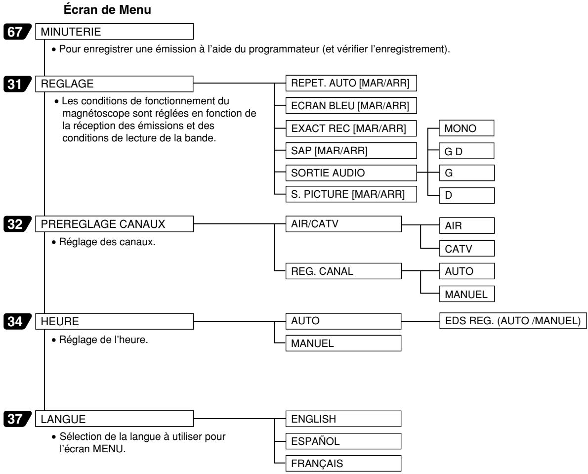 SHARP DV-NC55U - Liste des paramètres menu - 1