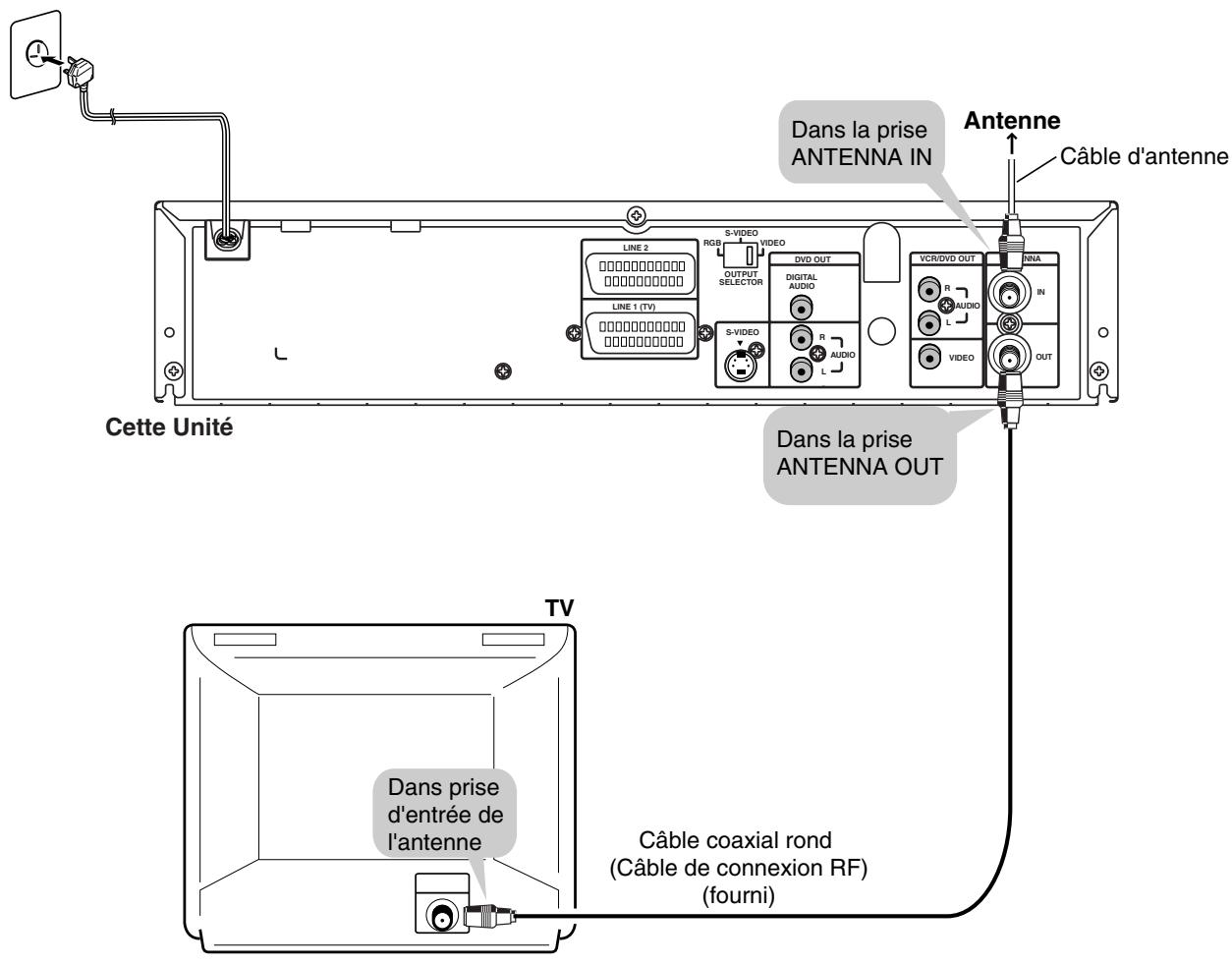 SHARP DV-NC65F - Connexion à antenna in/antenna OUT - 1