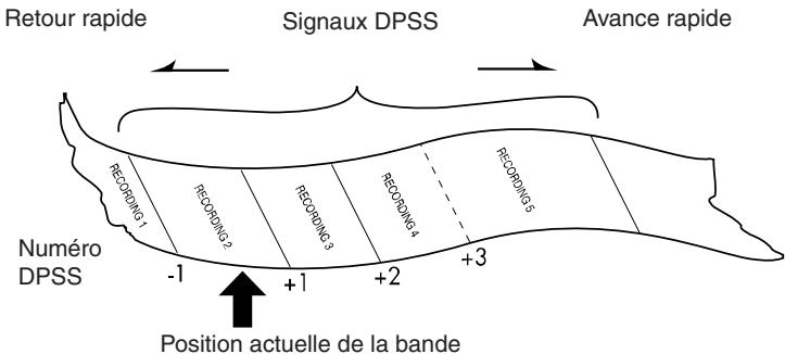 SHARP DV-NC65F - Système de recherche d'index (DPSS) - 1