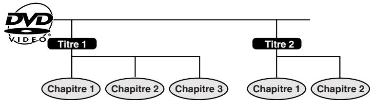 SHARP DV-NC65F - Titre, chapitre et plage - 1