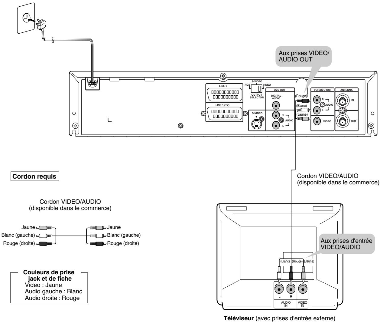 SHARP DV-NC65F - Branchement à un téléviseur muni de prises d'entrée video/audio - 1