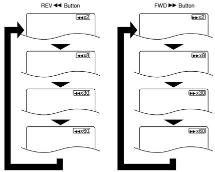 SHARP DV-S1U(C) - AVANCE RAPIDE/ARRIÈRE - 1
