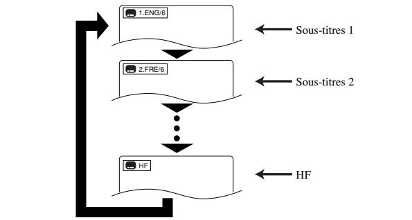 SHARP DV-S2U(C) - Changement de la LANGUE des sous-titres - 1
