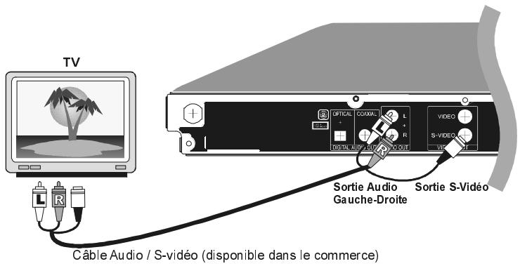 SHARP DV-SV90S(Q) - Branchements Sortie S-Video et Audio: - 1